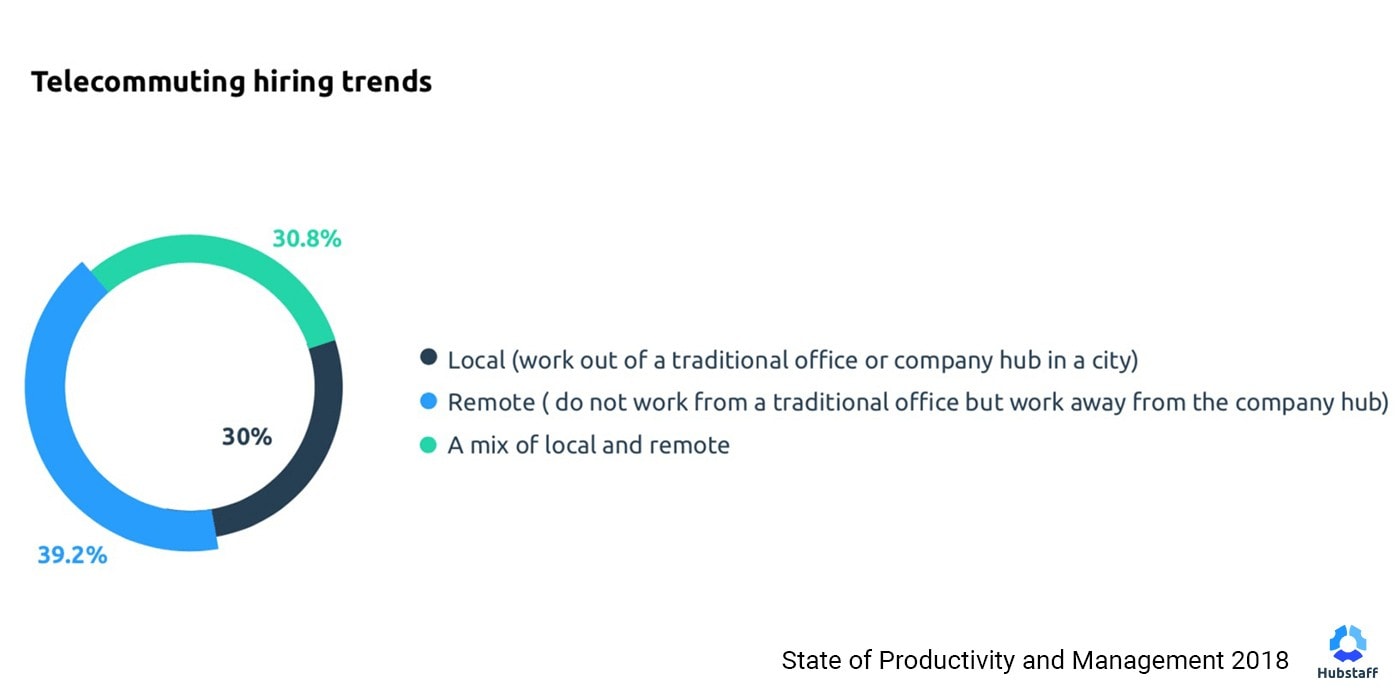 Telecommuting hiring trends