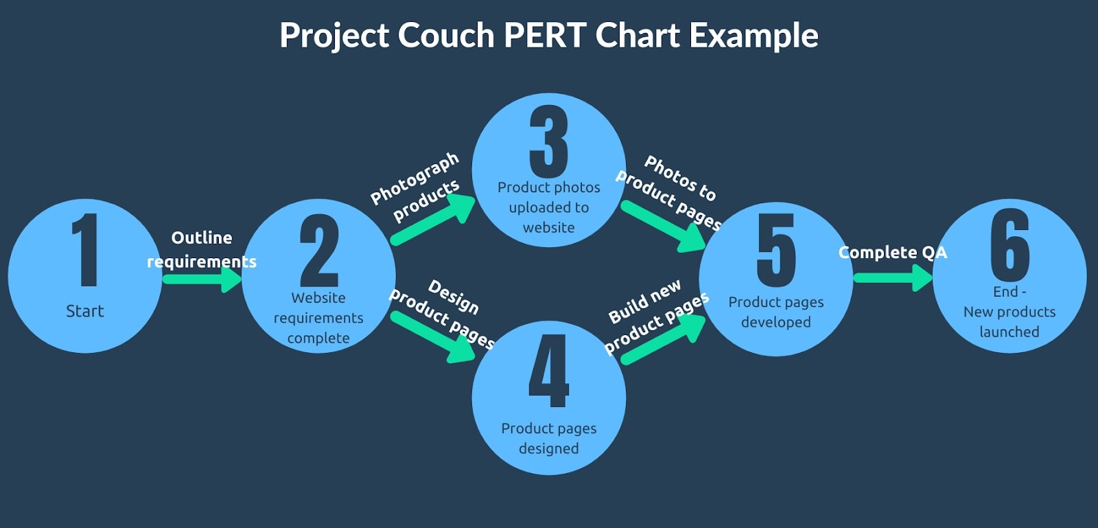 PERT chart example #2