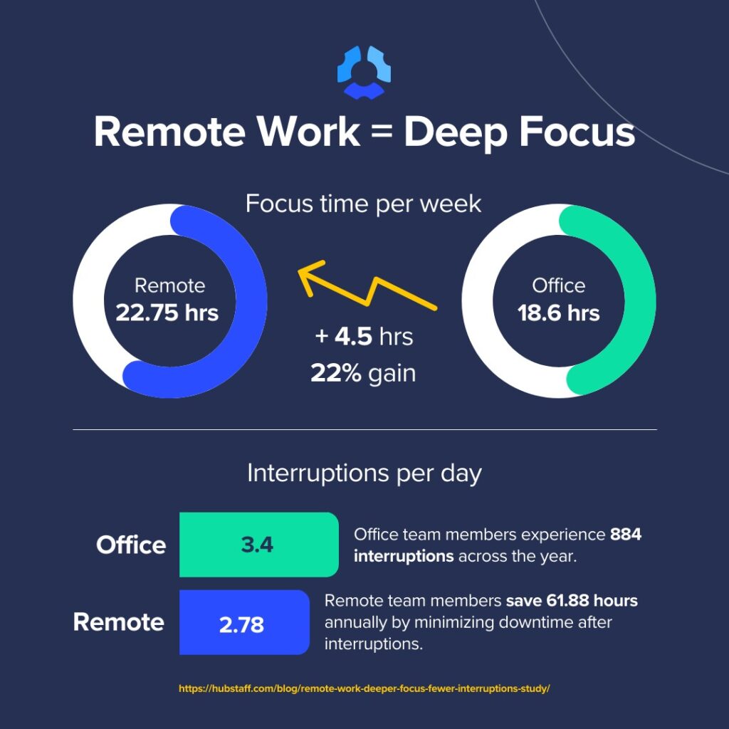 Average focus time for remote employees