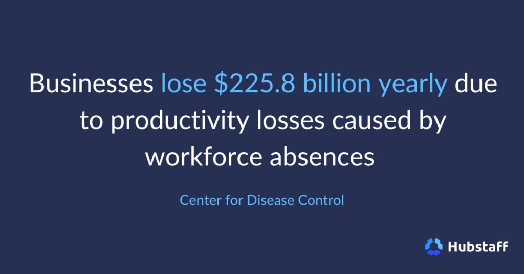 Businesses lose $225.8 billion yearly due to productivity losses caused by workforce absences. 

- Center for Disease Control