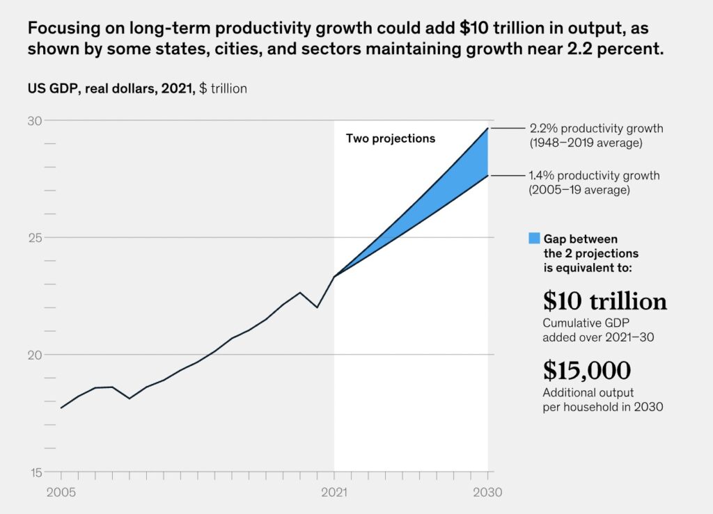 Focusing on long-term productivity growth could add $10 trillion in output, as shown by some states, cities, and sectors maintaining growth near 2.2 percent.