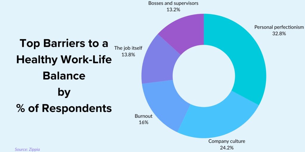 Top barriers to a healthy work-life balance by % of respondents
