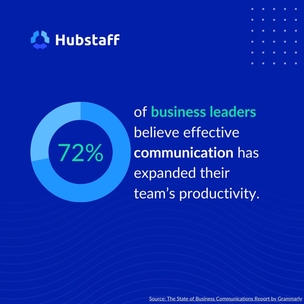 72% of business leaders believe effective communication has expanded their team's productivity