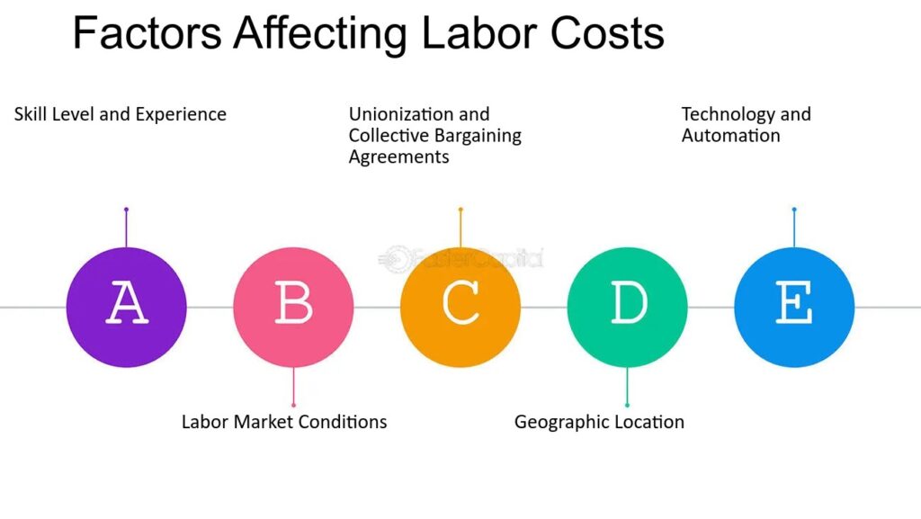 Factors affecting labor costs