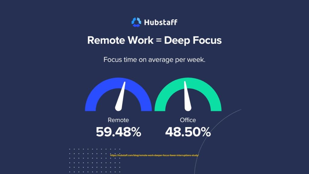 Remote work enables deeper focus