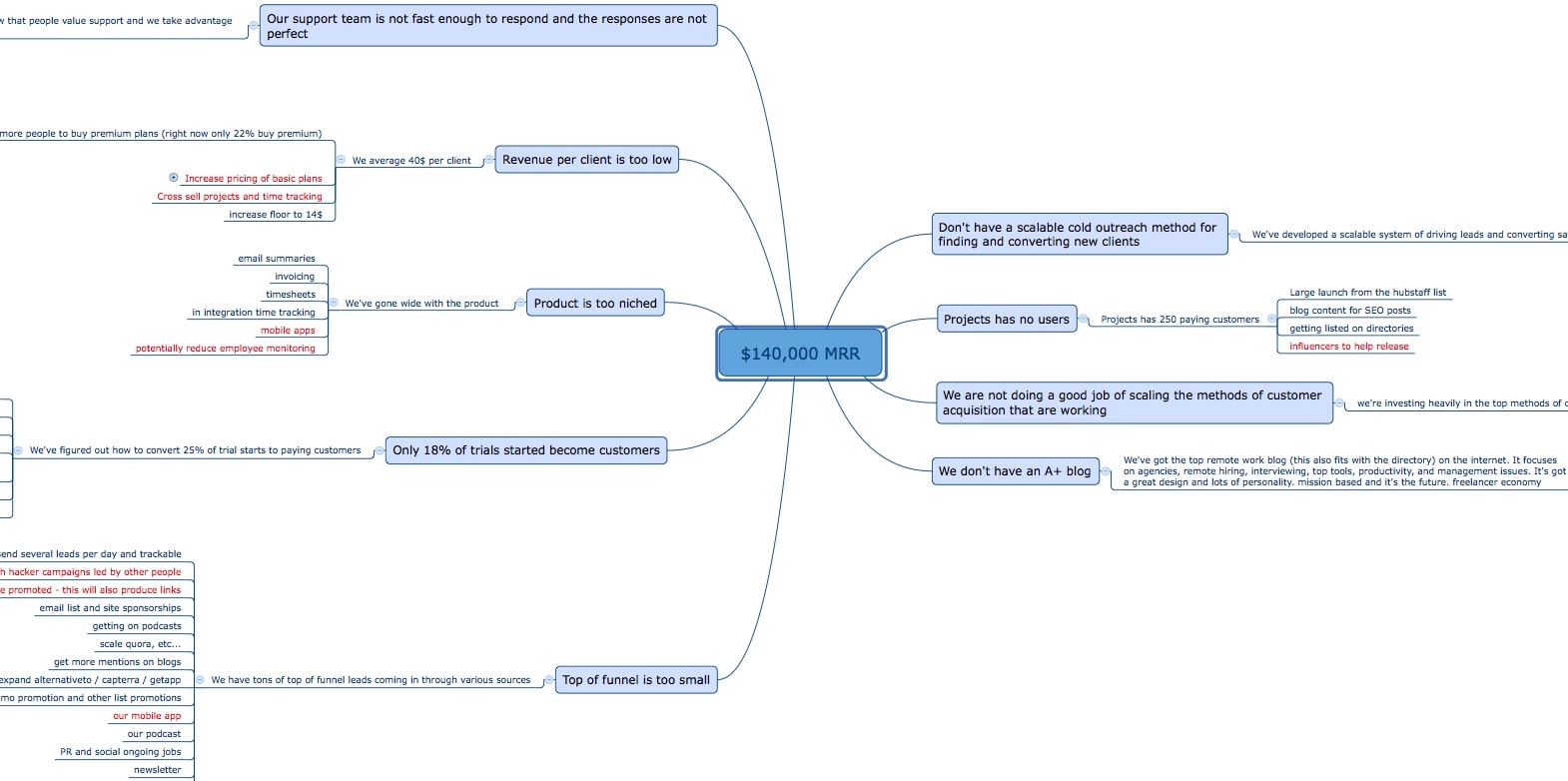 2016 theory of constraints business goals map hubstaff