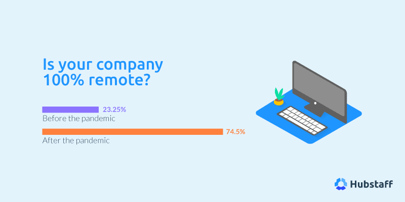 Remote companies before and after the pandemic