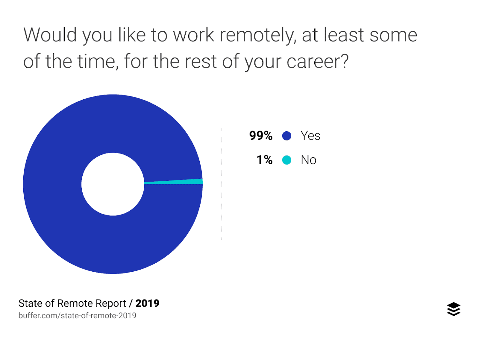 State of remote report