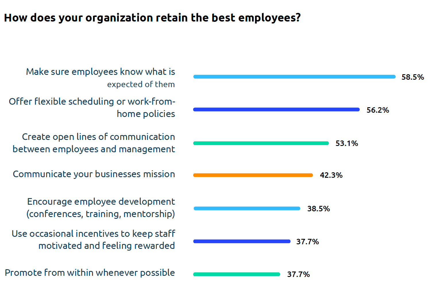 Employee retention