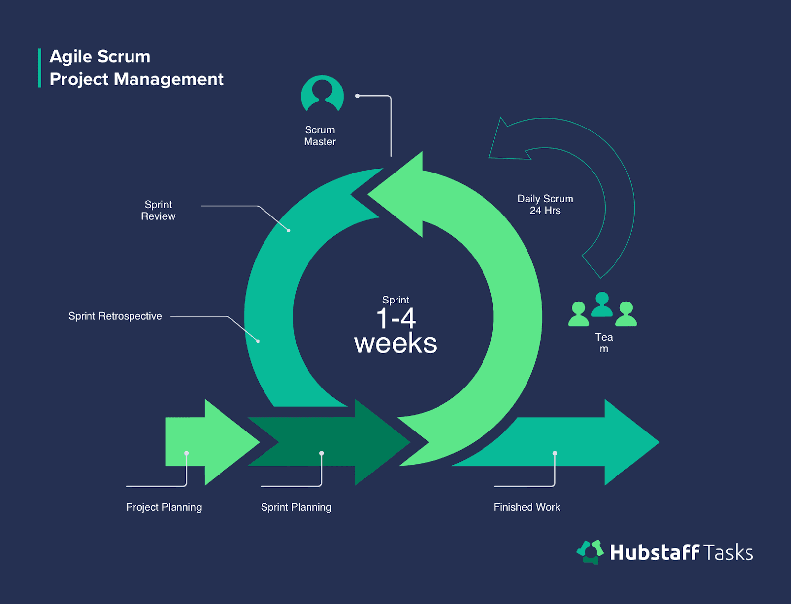 Agile Scrum project management