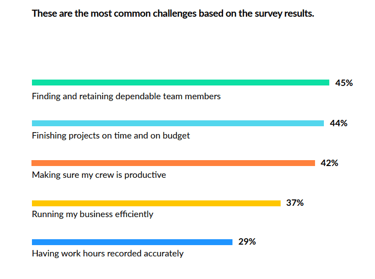 Challenges in the construction industry