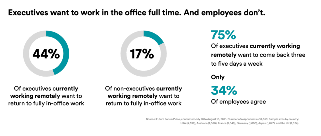 The number of remote executives vs. non-executives wanting to shift to fully in-office work