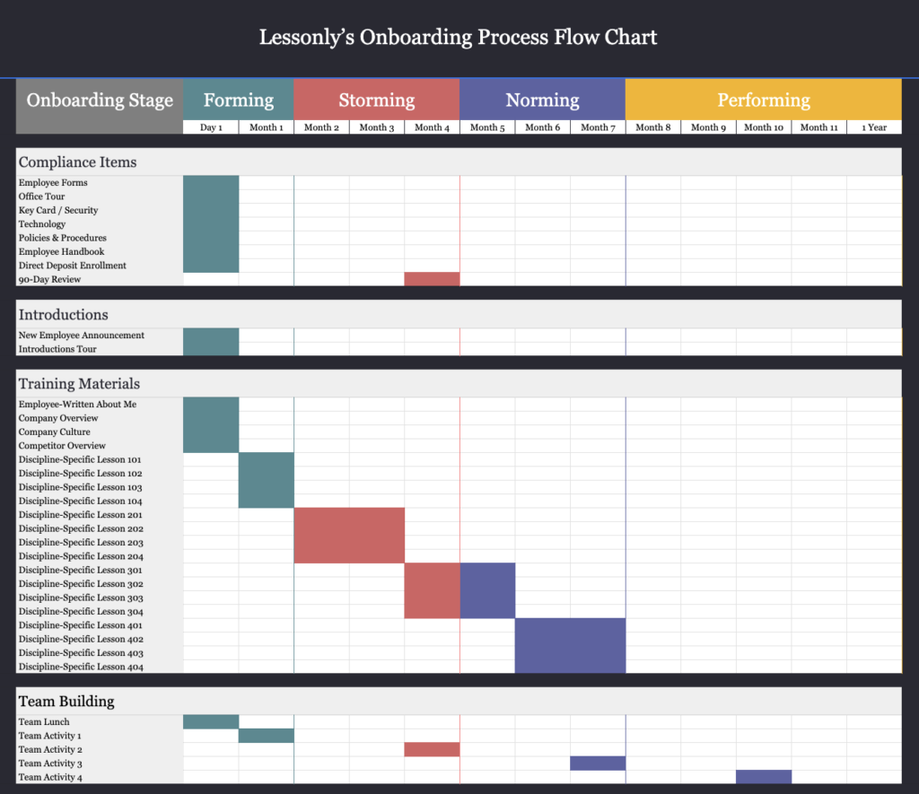 Onboarding Process Flow Chart