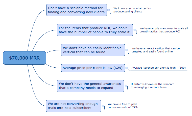 Hubstaff Mindmap