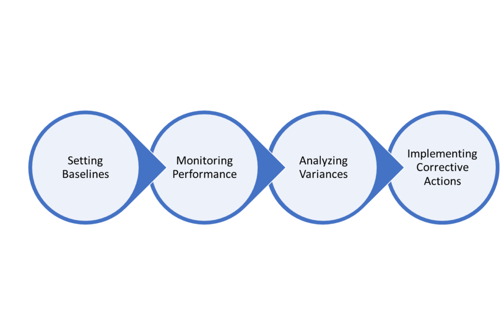 The 4 steps in the project control process