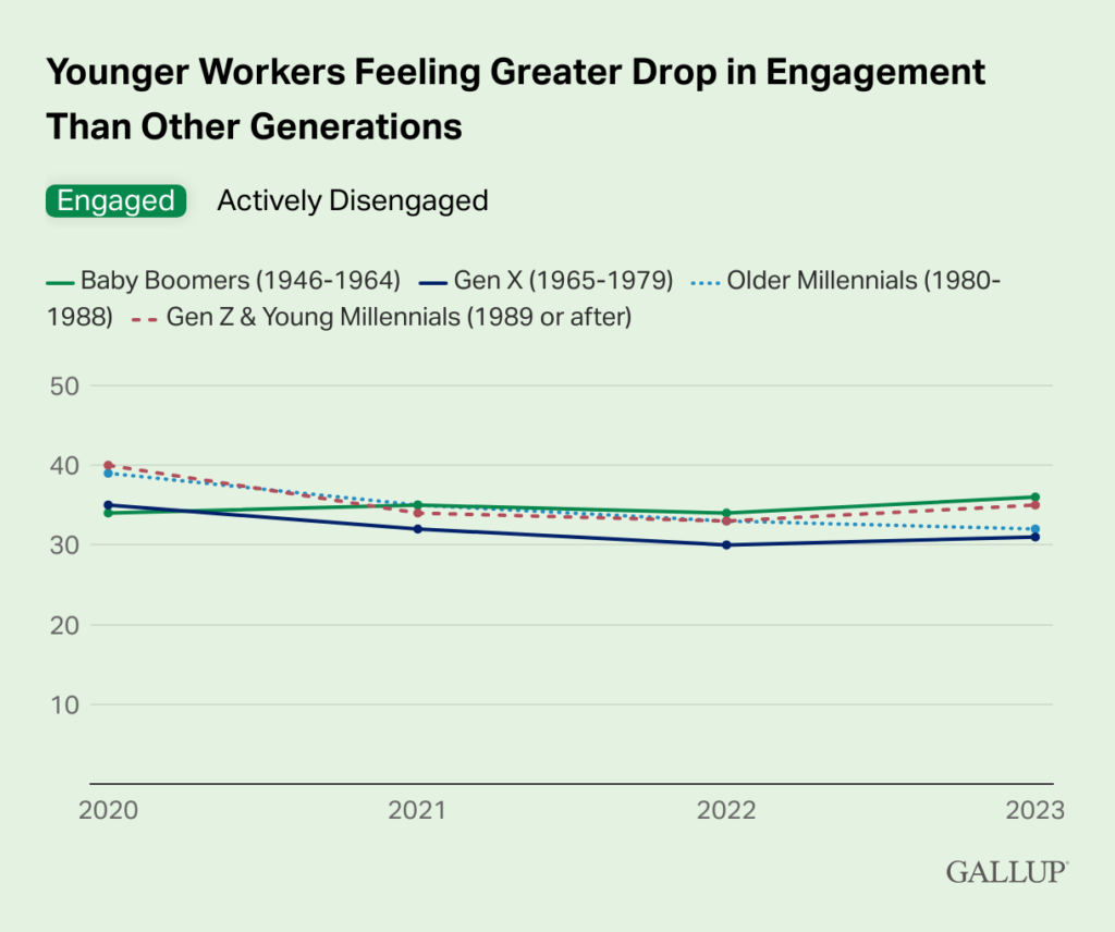 Chart of employee engagment