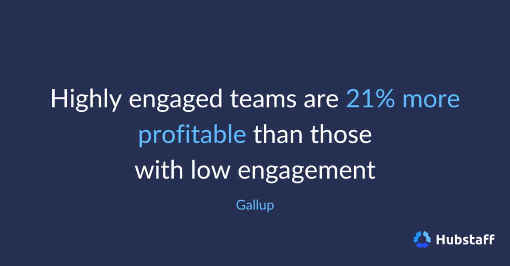 Highly engaged teams are 21% more profitable than those with low engagement

- Gallup