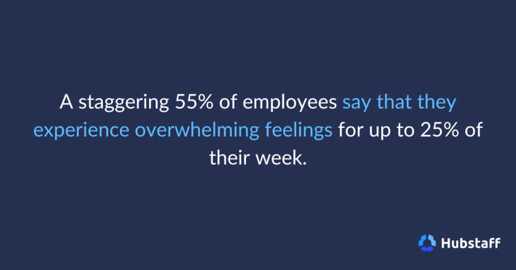 A staggering 55% of employees say that they experience overwhelming feelings for up to 25% of their week.
