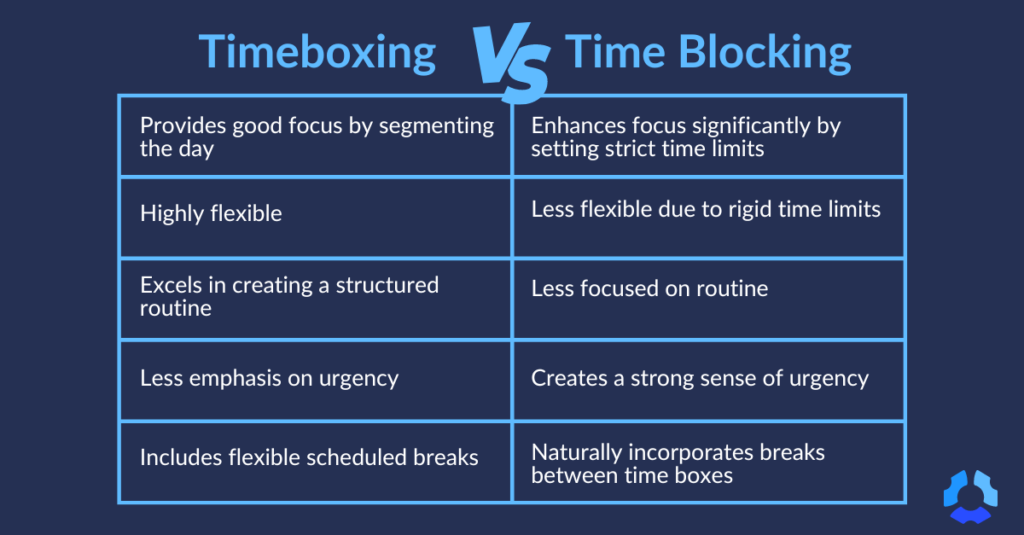 Timeboxing vs. Time blocking