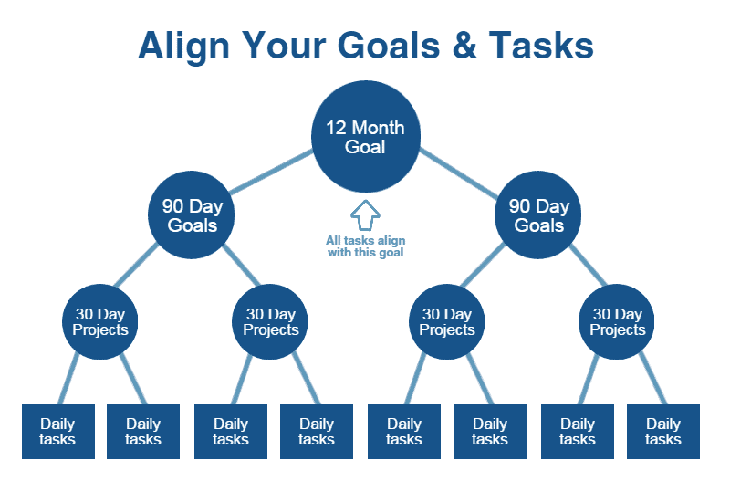 Project breakdown chart