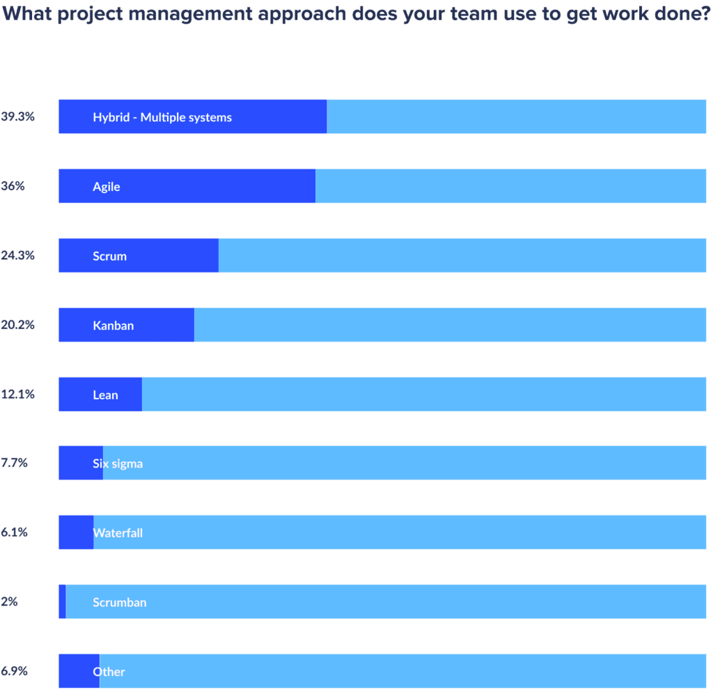 project management stats 2021