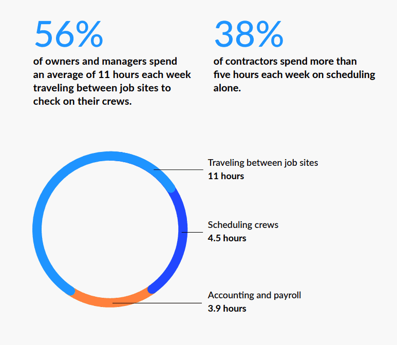 Tasks construction teams spend time on