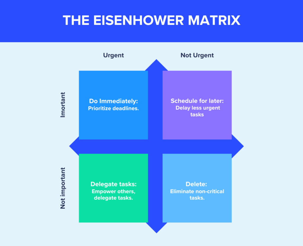 The Eisenhower matrix