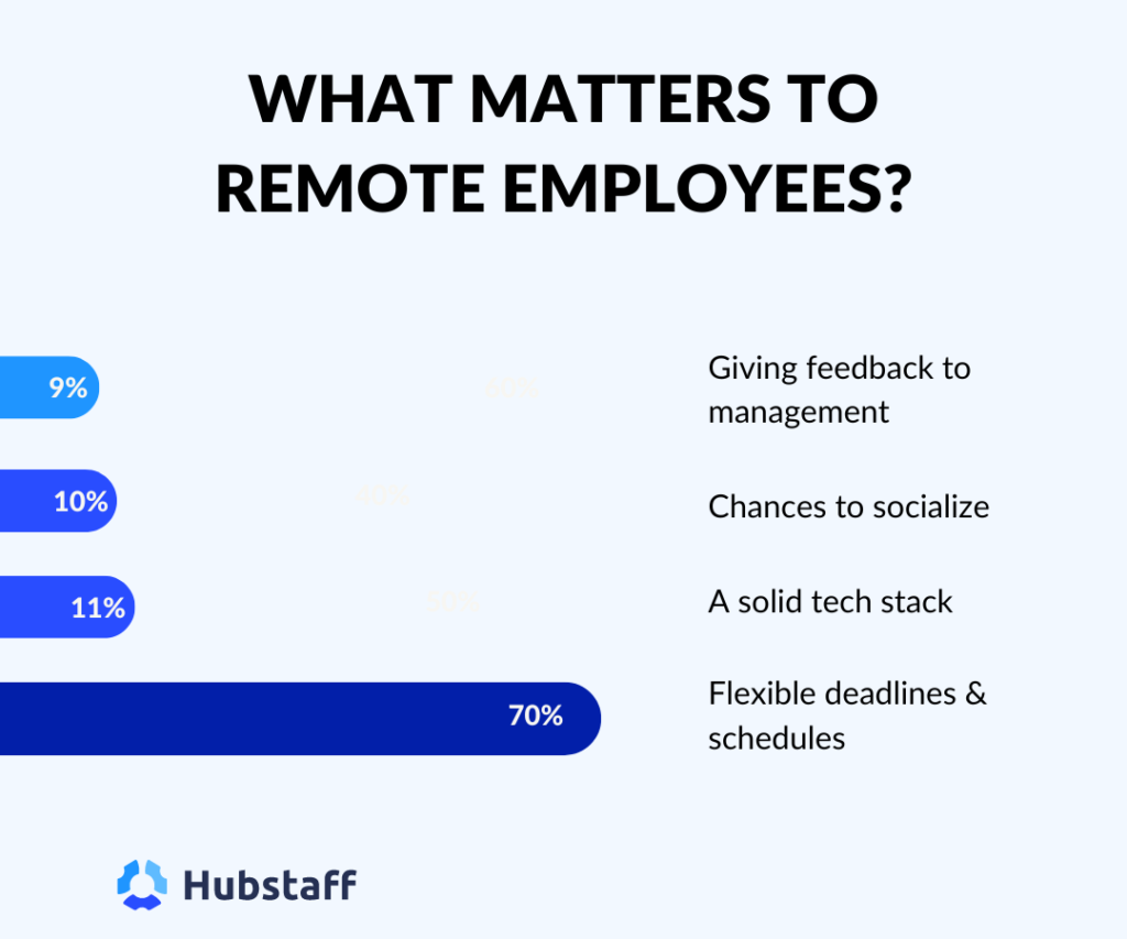 What remote workers value